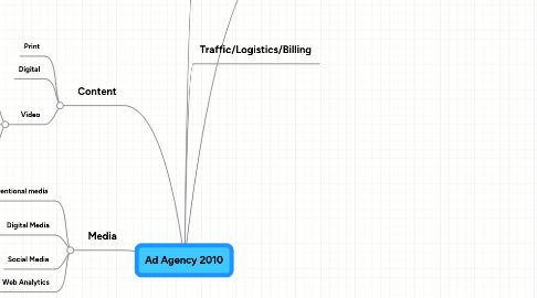 Mind Map: Ad Agency 2010