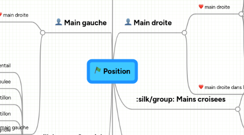 Mind Map: Position