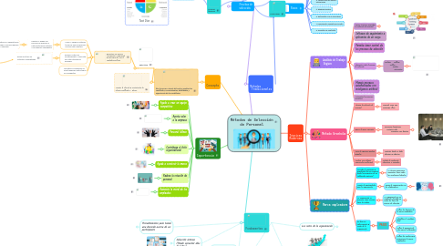 Mind Map: Métodos de Selección de Personal