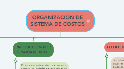 Mind Map: ORGANIZACIÓN DE SISTEMA DE COSTOS