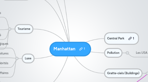 Mind Map: Manhattan