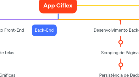 Mind Map: App Ciflex