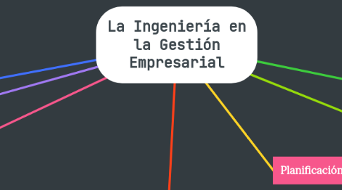 Mind Map: La Ingeniería en la Gestión Empresarial