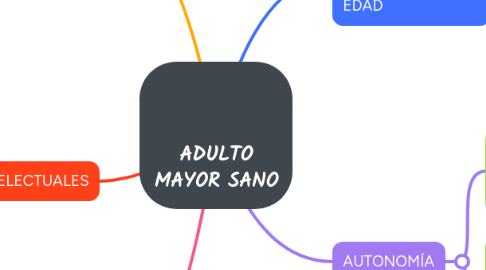 Mind Map: ADULTO MAYOR SANO