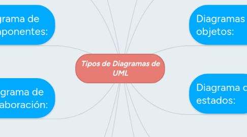 Mind Map: Tipos de Diagramas de UML