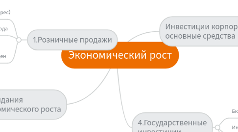 Mind Map: Экономический рост