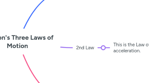 Mind Map: Newton's Three Laws of Motion
