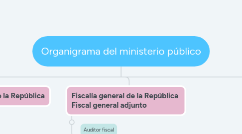 Mind Map: Organigrama del ministerio público