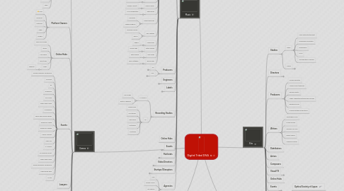 Mind Map: Digital Tribal DNA