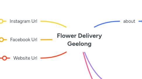 Mind Map: Flower Delivery Geelong