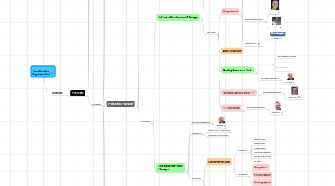 Mind Map: PromoRevolution Organization Chart