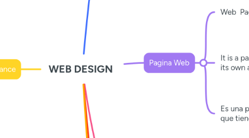 Mind Map: WEB DESIGN