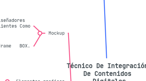 Mind Map: Técnico De Integración De Contenidos Digitales