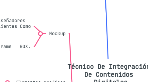 Mind Map: Técnico De Integración De Contenidos  Digitales