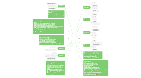Mind Map: Rencana selama kuliah