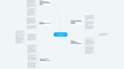 Mind Map: Los códigos deontológicos de enfermería.