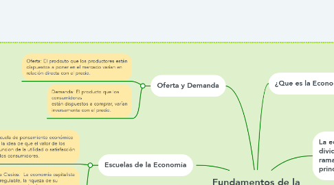 Mind Map: Fundamentos de la Economía