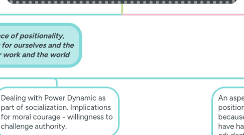 Mind Map: My Development as a Social Justice Practitioner, Community Member, and Lifelong Learner