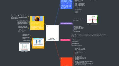 Mind Map: ESCUELA TRANSACCIONAL