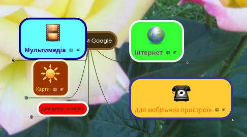 Mind Map: Сервіси Google