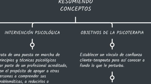 Mind Map: RESUMIENDO CONCEPTOS