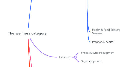 Mind Map: The wellness category