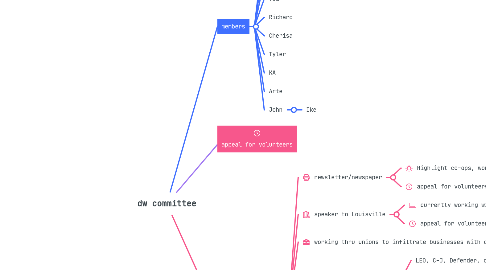 Mind Map: dw committee