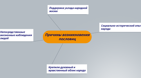 Mind Map: Причины возникновения пословиц