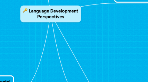 Mind Map: Language Development Perspectives