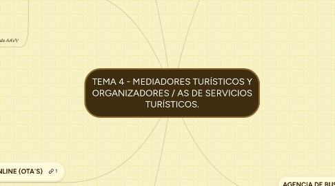 Mind Map: TEMA 4 - MEDIADORES TURÍSTICOS Y ORGANIZADORES / AS DE SERVICIOS TURÍSTICOS.