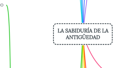 Mind Map: LA SABIDURÍA DE LA ANTIGÜEDAD
