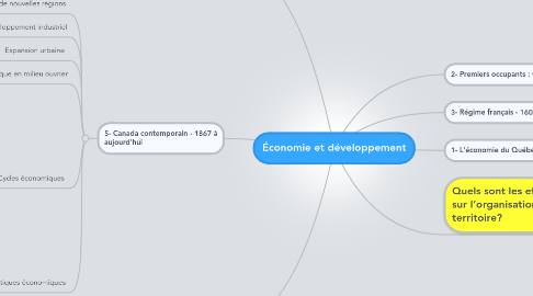 Mind Map: Économie et développement