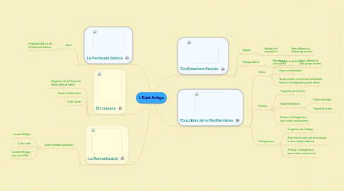 Mind Map: L'Edat Antiga