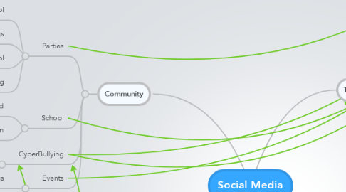 Mind Map: Social Media