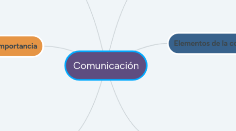 Mind Map: Comunicación