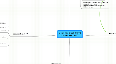 Mind Map: IL P.E.I. (PIANO EDUCATIVO INDIVIDUALIZZATO)