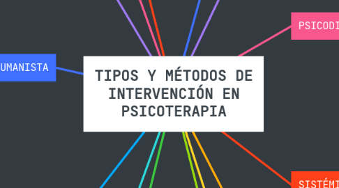 Mind Map: TIPOS Y MÉTODOS DE INTERVENCIÓN EN PSICOTERAPIA