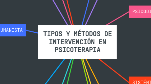 Mind Map: TIPOS Y MÉTODOS DE INTERVENCIÓN EN PSICOTERAPIA