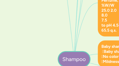 Mind Map: Shampoo
