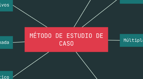 Mind Map: MÉTODO DE ESTUDIO DE CASO