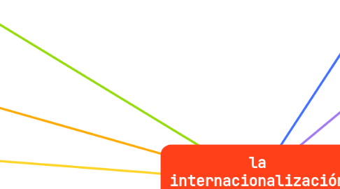 Mind Map: la internacionalización de las empresas