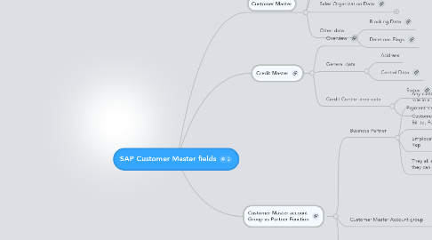 Mind Map: SAP Customer Master fields