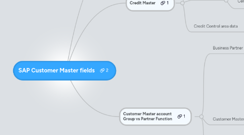 Mind Map: SAP Customer Master fields