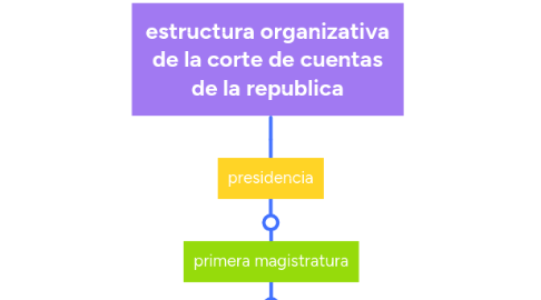 Mind Map: estructura organizativa de la corte de cuentas de la republica