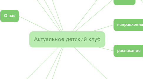 Mind Map: Актуальное детский клуб