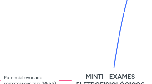 Mind Map: MINTI - EXAMES ELETROFISIOLÓGICOS