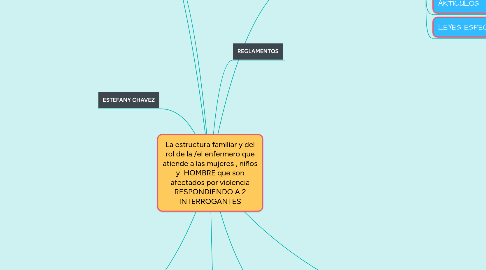 Mind Map: La estructura familiar y del rol de la /el enfermero que atiende a las mujeres , niños y HOMBRE que son afectados por violencia RESPONDIENDO A 2 INTERROGANTES