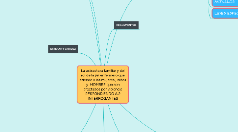 Mind Map: La estructura familiar y del rol de la /el enfermero que atiende a las mujeres , niños y  HOMBRE que son afectados por violencia RESPONDIENDO A 2 INTERROGANTES