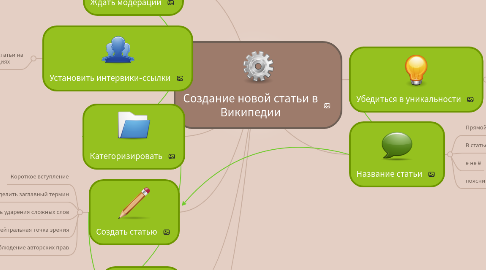 Mind Map: Создание новой статьи в Википедии