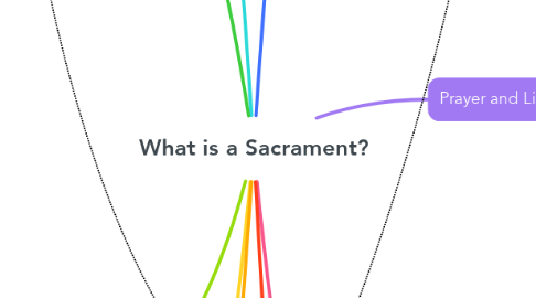 Mind Map: What is a Sacrament?